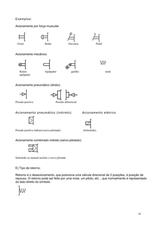 Exemplos:
Acionamento por força muscular
Geral Botão Alavanca Pedal
Acionamento mecânico
Rolete Apalpador gatilho mola
apalpador
Acionamento pneumático (direto):
Pressão positiva Pressão diferencial
Acionamento pneumático (indireto): Acionamento elétrico
Pressão positiva indireta (servo-pilotado) (Solenóide).
Acionamento combinado indireto (servo pilotado):
Solenóide ou manual auxiliar e servo pilotada
E) Tipo de retorno:
Retorno é o desacionamento, que posiciona uma válvula direcional de 2 posições, à posição de
repouso. O retorno pode ser feito por uma mola, um piloto, etc. , que normalmente é representado
do lado direito do símbolo.
59
 
