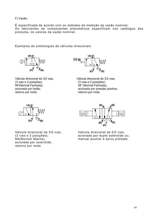 F) Vazão:
É especificada de acordo com os métodos de medição da vazão nominal.
Os fabricantes de componentes pneumáticos especificam nos catálogos dos
produtos, os valores da vazão nominal.
Exemplos de simbologias de válvulas direcionais:
Válvula direcional de 3/2 vias, Válvula direcional de 3/2 vias,
(3 vias e 2 posições), (3 vias e 2 posições),
NF(Normal Fechada), NF (Normal Fechada),
acionada por botão, acionada por pressão positiva,
retorno por mola. retorno por mola.
Válvula direcional de 3/2 vias, Válvula direcional de 5/2 vias,
(3 vias e 2 posições), acionada por duplo solenóide ou,
NA(Normal Aberta), manual auxiliar e servo pilotada .
acionada por solenóide,
retorno por mola.
60
 