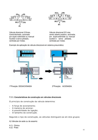 Válvula direcional 5/3vias, Válvula direcional 5/3 vias,
Centrofechado, acionada centro aberto positivo, acionada.
por duplo solenóide ou manual por duplosolenóide ou manual
Auxiliar e servo pilotado, auxiliar e servo pilotada,
centrada por molas. centrada por molas.
Exemplo de aplicação de válvula direcional em sistema pneumático
1ªPosição: DESACIONADA 2ªPosição: ACIONADA
7.1.1. Características de construção em válvulas direcionais
O princípio de construção da válvula determina:
- A força de acionamento;
- A maneira de acionar;
- A possibilidade de ligação;
- O tamanho da construção.
Segundo o tipo de construção, as válvulas distinguem-se em dois grupos:
A) Válvulas de sede ou de assento
A.1) Cônico
A.2) Prato
61
 