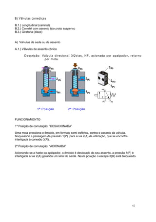 B) Válvulas corrediças
B.1.) Longitudinal (carretel)
B.2.) Carretel com assento tipo prato suspenso
B.3.) Giratória (disco)
A) Válvulas de sede ou de assento
A.1.) Válvulas de assento cônico
Descrição: Válvula direcional 3/2vias, NF, acionada por apalpador, retorno
por mola.
1ª Posição 2ª Posição
FUNCIONAMENTO
1ª Posição de comutação: “DESACIONADA”
Uma mola pressiona o êmbolo, em formato semi-esférico, contra o assento da válvula,
bloqueando a passagem de pressão 1(P) para a via 2(A) de utilização, que se encontra
interligada à conexão 3(R).
2ª Posição de comutação: “ACIONADA”
Acionando-se a haste ou apalpador, o êmbolo é deslocado do seu assento, a pressão 1(P) é
interligada à via 2(A) gerando um sinal de saída. Nesta posição o escape 3(R) está bloqueado.
62
 