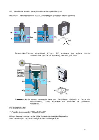 A.2.) Válvulas de assento (sede) formato de disco plano ou prato
Descrição: Válvula direcional 3/2vias, acionada por apalpador, retorno por mola
Descrição: Válvula direcional 3/2vias, NF acionada por rolete, servo
comandada (ou servo pilotada), retorno por mola.
Observação: O servo comando tem por finalidade diminuir a força de
acionamento, como acontece em válvulas de comando
mecânico.
FUNCIONAMENTO
1ª Posição de comutação: “DESACIONADA”
O fluxo de ar de pressão na via 1(P) e do servo piloto estão bloqueados.
A via de utilização 2(A) está interligada à via de escape 3(R).
63
 