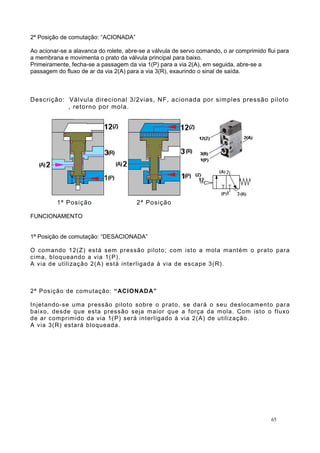 2ª Posição de comutação: “ACIONADA”
Ao acionar-se a alavanca do rolete, abre-se a válvula de servo comando, o ar comprimido flui para
a membrana e movimenta o prato da válvula principal para baixo.
Primeiramente, fecha-se a passagem da via 1(P) para a via 2(A), em seguida, abre-se a
passagem do fluxo de ar da via 2(A) para a via 3(R), exaurindo o sinal de saída.
Descrição: Válvula direcional 3/2vias, NF, acionada por simples pressão piloto
, retorno por mola.
1ª Posição 2ª Posição
FUNCIONAMENTO
1ª Posição de comutação: “DESACIONADA”
O comando 12(Z) está sem pressão piloto; com isto a mola mantém o prato para
cima, bloqueando a via 1(P).
A via de utilização 2(A) está interligada à via de escape 3(R).
2ª Posição de comutação: “ACIONADA”
Injetando-se uma pressão piloto sobre o prato, se dará o seu deslocamento para
baixo, desde que esta pressão seja maior que a força da mola. Com isto o fluxo
de ar comprimido da via 1(P) será interligado à via 2(A) de utilização.
A via 3(R) estará bloqueada.
65
 