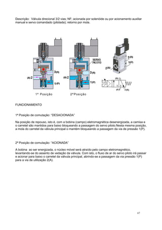 Descrição: Válvula direcional 3/2 vias; NF; acionada por solenóide ou por acionamento auxiliar
manual e servo comandado (pilotada); retorno por mola.
1ª Posição 2ª Posição
FUNCIONAMENTO
1ª Posição de comutação: “DESACIONADA”
Na posição de repouso, isto é, com a bobina (campo) eletromagnética desenergizada, a camisa e
o carretel são mantidos para baixo bloqueando a passagem do servo piloto.Nesta mesma posição,
a mola do carretel da válvula principal o mantém bloqueando a passagem da via de pressão 1(P).
2ª Posição de comutação: “ACIONADA”
A bobina ao ser energizada, o núcleo móvel será atraído pelo campo eletromagnético,
levantando-se do assento de vedação da válvula. Com isto, o fluxo de ar do servo piloto irá passar
e acionar para baixo o carretel da válvula principal, abrindo-se a passagem da via pressão 1(P)
para a via de utilização 2(A).
67
 