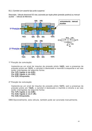 B.2.) Carretel com assento tipo prato suspenso
Descrição: Válvula direcional 5/2 vias; acionada por duplo piloto (pressão positiva) ou manual
auxiliar - Válvula de Memória.
FUNCIONAMENTO
1ª Posição de comutação:
Injetando-se um sinal de impulso de pressão piloto 14(Z), sem a presença de
pressão piloto em 12(Y), o carretel é deslocado e mantido à esquerda e as vias
estão interligadas da seguinte forma:
Via 1(P) ligada à via 4(A);
Via 2(B) ligada à via 3(S);
Via 5(R) bloqueada.
2ª Posição de comutação:
Injetando-se um sinal de impulso de pressão piloto 12(Y), sem a presença de
pressão piloto em 14(Z), o carretel é deslocado e mantido à direita e as vias
estão interligadas da seguinte forma:
Via 1(P) ligada à via 2(B);
Via 4(A) ligada à via 5 (R);
Via 3(S) bloqueada.
OBS:Opcionalmente, esta válvula, também pode ser acionada manualmente.
69
acionamento manual
auxiliar
 