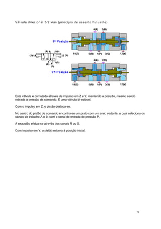 Válvula direcional 5/2 vias (princípio de assento flutuante)
Esta válvula é comutada através de impulso em Z e Y, mantendo a posição, mesmo sendo
retirada à pressão de comando. É uma válvula bi-estável.
Com o impulso em Z, o pistão desloca-se.
No centro do pistão de comando encontra-se um prato com um anel, vedante, o qual seleciona os
canais de trabalho A e B, com o canal de entrada de pressão P.
A exaustão efetua-se através dos canais R ou S.
Com impulso em Y, o pistão retorna à posição inicial.
71
 