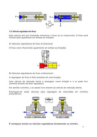 7.4. Válvula reguladora de fluxo
Esta válvula tem por finalidade influenciar o fluxo do ar comprimido. O fluxo será
influenciado igualmente em ambas as direções.
A) Válvulas reguladoras de fluxo bi-direcional:
O fluxo será influenciado igualmente em ambas as direções.
B) Válvulas reguladoras de fluxo unidirecional:
A regulagem do fluxo é feita somente em uma direção.
Uma válvula de retenção fecha a passagem numa direção e o ar pode fluir
somente através da área reguladora.
Em sentido contrário, o ar passa livre através da válvula de retenção aberta.
Empregam-se estas válvulas para regulagem da velocidade em cilindros
pneumáticos.
É vantajoso montar as válvulas reguladoras diretamente no cilindro.
77
 