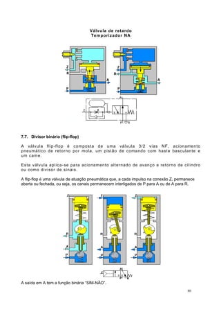 Válvula de retardo
Temporizador NA
7.7. Divisor binário (flip-flop)
A válvula flip-flop é composta de uma válvula 3/2 vias NF, acionamento
pneumático de retorno por mola, um pistão de comando com haste basculante e
um came.
Esta válvula aplica-se para acionamento alternado de avanço e retorno de cilindro
ou como divisor de sinais.
A flip-flop é uma válvula de atuação pneumática que, a cada impulso na conexão Z, permanece
aberta ou fechada, ou seja, os canais permanecem interligados de P para A ou de A para R.
A saída em A tem a função binária “SIM-NÃO”.
80
 