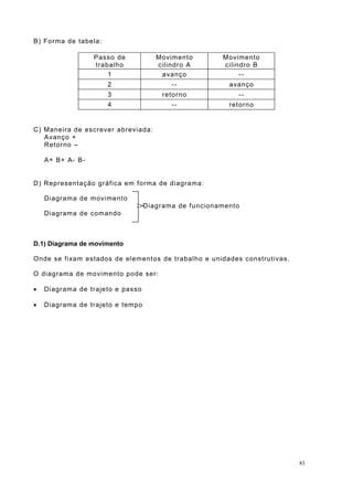 B) Forma de tabela:
Passo de
trabalho
Movimento
cilindro A
Movimento
cilindro B
1 avanço --
2 -- avanço
3 retorno --
4 -- retorno
C) Maneira de escrever abreviada:
Avanço +
Retorno –
A+ B+ A- B-
D) Representação gráfica em forma de diagrama:
Diagrama de movimento
Diagrama de funcionamento
Diagrama de comando
D.1) Diagrama de movimento
Onde se fixam estados de elementos de trabalho e unidades construtivas.
O diagrama de movimento pode ser:
 Diagrama de trajeto e passo
 Diagrama de trajeto e tempo
83
 