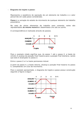 - Diagrama de trajeto e passo:
Representa a seqüência de operação de um elemento de trabalho e o valor
percorrido em cada passo considerado.
Passo é a variação do estado de movimento de qualquer elemento de trabalho
pneumático.
No caso de vários elementos de trabalho para comando, estes são
representados da mesma maneira e desenhados uns sob os outros.
A correspondência é realizada através de passos.
Para o exemplo citado significa que, do passo 1 até o passo 2, a haste do
cilindro A avança da posição final traseira para a posição final dianteira, sendo
que esta é alcançada no passo 2.
Entre o passo 2 e 4 a haste permanece imóvel.
A partir do passo 4, a haste retorna, alcança a posição final traseira no passo
5, completando um ciclo de movimento.
Para o exemplo apresentado, o diagrama de trajeto e passo possui construção
segundo a figura a seguir.
84
 