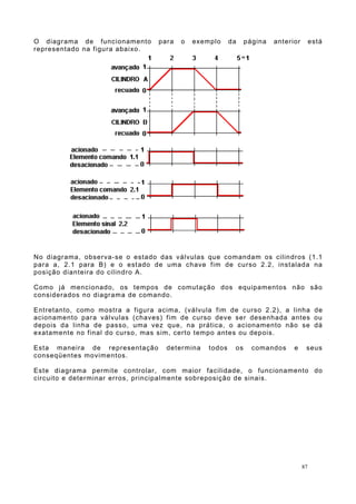 O diagrama de funcionamento para o exemplo da página anterior está
representado na figura abaixo.
No diagrama, observa-se o estado das válvulas que comandam os cilindros (1.1
para a, 2.1 para B) e o estado de uma chave fim de curso 2.2, instalada na
posição dianteira do cilindro A.
Como já mencionado, os tempos de comutação dos equipamentos não são
considerados no diagrama de comando.
Entretanto, como mostra a figura acima, (válvula fim de curso 2.2), a linha de
acionamento para válvulas (chaves) fim de curso deve ser desenhada antes ou
depois da linha de passo, uma vez que, na prática, o acionamento não se dá
exatamente no final do curso, mas sim, certo tempo antes ou depois.
Esta maneira de representação determina todos os comandos e seus
conseqüentes movimentos.
Este diagrama permite controlar, com maior facilidade, o funcionamento do
circuito e determinar erros, principalmente sobreposição de sinais.
87
 