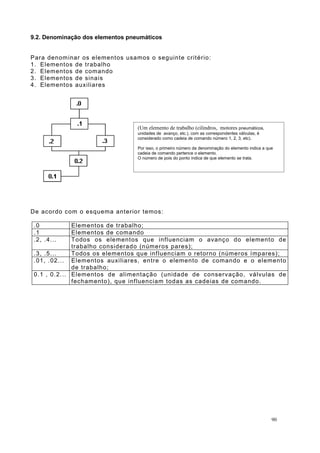 9.2. Denominação dos elementos pneumáticos
Para denominar os elementos usamos o seguinte critério:
1. Elementos de trabalho
2. Elementos de comando
3. Elementos de sinais
4. Elementos auxiliares
De acordo com o esquema anterior temos:
.0 Elementos de trabalho;
.1 Elementos de comando
.2, .4... Todos os elementos que influenciam o avanço do elemento de
trabalho considerado (números pares);
.3, .5... Todos os elementos que influenciam o retorno (números ímpares);
.01, .02... Elementos auxiliares, entre o elemento de comando e o elemento
de trabalho;
0.1 , 0.2... Elementos de alimentação (unidade de conservação, válvulas de
fechamento), que influenciam todas as cadeias de comando.
90
(Um elemento de trabalho (cilindros, motores pneumáticos,
unidades de avanço, etc.), com as correspondentes válvulas, é
considerado como cadeia de comando número 1, 2, 3, etc).
Por isso, o primeiro número da denominação do elemento indica a que
cadeia de comando pertence o elemento.
O número de pois do ponto indica de que elemento se trata.
 
