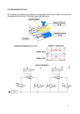 9.3. Sobreposição de sinais
Em comandos pneumáticos pode aparecer contraposição de sinais que impede o funcionamento
da seqüência de movimento. O exemplo abaixo demonstra isto:
91
 
