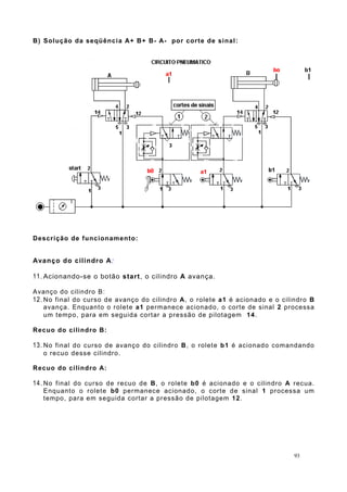 B) Solução da seqüência A+ B+ B- A- por corte de sinal:
Descrição de funcionamento:
Avanço do cilindro A:
11. Acionando-se o botão start, o cilindro A avança.
Avanço do cilindro B:
12. No final do curso de avanço do cilindro A, o rolete a1 é acionado e o cilindro B
avança. Enquanto o rolete a1 permanece acionado, o corte de sinal 2 processa
um tempo, para em seguida cortar a pressão de pilotagem 14.
Recuo do cilindro B:
13. No final do curso de avanço do cilindro B, o rolete b1 é acionado comandando
o recuo desse cilindro.
Recuo do cilindro A:
14. No final do curso de recuo de B, o rolete b0 é acionado e o cilindro A recua.
Enquanto o rolete b0 permanece acionado, o corte de sinal 1 processa um
tempo, para em seguida cortar a pressão de pilotagem 12.
93
 