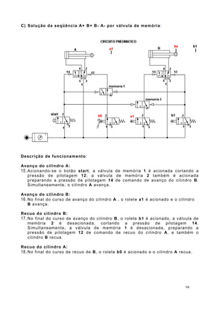 C) Solução da seqüência A+ B+ B- A- por válvula de memória:
Descrição de funcionamento:
Avanço do cilindro A:
15. Acionando-se o botão start, a válvula de memória 1 é acionada cortando a
pressão de pilotagem 12; a válvula de memória 2 também é acionada
preparando a pressão de pilotagem 14 de comando de avanço do cilindro B.
Simultaneamente, o cilindro A avança.
Avanço do cilindro B:
16. No final do curso de avanço do cilindro A , o rolete a1 é acionado e o cilindro
B avança.
Recuo do cilindro B:
17. No final do curso de avanço do cilindro B, o rolete b1 é acionado, a válvula de
memória 2 é desacionada, cortando a pressão de pilotagem 14.
Simultaneamente, a válvula de memória 1 é desacionada, preparando a
pressão de pilotagem 12 de comando de recuo do cilindro A, e também o
cilindro B recua.
Recuo do cilindro A:
18. No final do curso de recuo de B, o rolete b0 é acionado e o cilindro A recua.
94
 