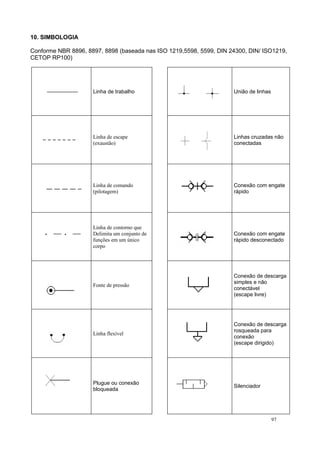 10. SIMBOLOGIA
Conforme NBR 8896, 8897, 8898 (baseada nas ISO 1219,5598, 5599, DIN 24300, DIN/ ISO1219,
CETOP RP100)
Linha de trabalho União de linhas
Linha de escape
(exaustão)
Linhas cruzadas não
conectadas
Linha de comando
(pilotagem)
Conexão com engate
rápido
Linha de contorno que
Delimita um conjunto de
funções em um único
corpo
Conexão com engate
rápido desconectado
Fonte de pressão
Conexão de descarga
simples e não
conectável
(escape livre)
Linha flexível
Conexão de descarga
rosqueada para
conexão
(escape dirigido)
Plugue ou conexão
bloqueada
Silenciador
97
 