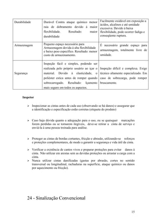 Durabilidade            Durável Contra ataque químico menor Facilmente oxidável em exposição a
                                                            ácidos, alcalinos e até umidade
                        raia de dobramento devido á maior excessiva. Devido á baixa
                        flexibilidade.   Resultado:   maior flexibilidade, pode ocorrer fadiga e
                        durabilidade                        conseqüente ruptura.


Armazenagem             Pequeno espaço necessário para            É necessário grande espaço para
                        Armazenagem devida á alta flexibilidade
                        e baixo peso específico. Resultado: menor armazenagem, totalmente livre de
                        custo de armazenamento.                   umidade.

                        Inspeção fácil e simples, podendo ser
                        realizada pelo próprio usuário ao içar o Inspeção difícil e complexa. Exige
Segurança               material.   Devido     à   elasticidade,   o técnico altamente especializado. Em
                        poliéster estica antes de romper quando caso de sobrecarga, pode romper
                        sobrecarregado.      Resultado:   Içamento bruscamente.
                        mais seguro em todos os aspectos.


     Inspetor

              Inspecionar as cintas antes de cada uso (observando se há danos) e assegurar que
               a identificação e especificação estão corretas (etiqueta do produto)


              Caso haja dúvida quanto a adequação para o uso, ou se quaisquer marcações
               forem perdidas ou se tornarem ilegíveis, deve-se retirar a cinta de serviço e
               enviá-la à uma pessoa treinada para análise.


              Proteger as cintas de bordas cortantes, fricção e abrasão, utilizando-se reforços
               e proteções complementares, de modo a garantir a segurança e vida útil da cinta.

          Verificar a existência de cantos vivos e preparar proteções para evitar danos à
           cinta. Não utilizar em arestas sem as devidas proteções ou arrastar a carga com a
           cinta.
          Nunca utilizar cintas danificadas (gastas por abrasão, cortes no sentido
           transversal ou longitudinal, rachaduras na superfície, ataque químico ou danos
           por aquecimento ou fricção).




         24 - Sinalização Convencional

                                                                                             15
 