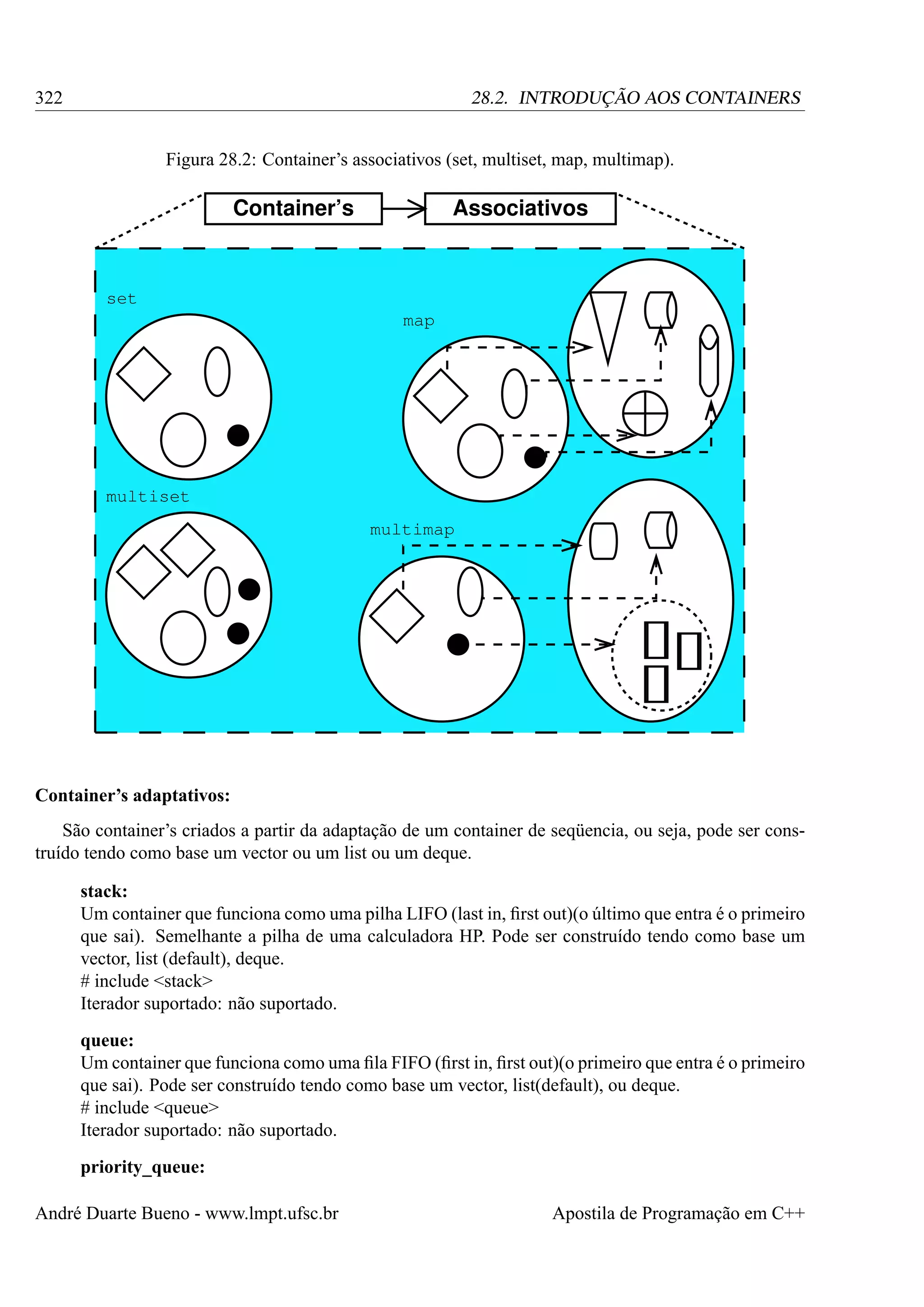 322

28.2. INTRODUÇÃO AOS CONTAINERS
Figura 28.2: Container’s associativos (set, multiset, map, multimap).

Container’s

Associativos

set
map

multiset
multimap

Container’s adaptativos:
São container’s criados a partir da adaptação de um container de seqüencia, ou seja, pode ser construído tendo como base um vector ou um list ou um deque.
stack:
Um container que funciona como uma pilha LIFO (last in, ﬁrst out)(o último que entra é o primeiro
que sai). Semelhante a pilha de uma calculadora HP. Pode ser construído tendo como base um
vector, list (default), deque.
# include <stack>
Iterador suportado: não suportado.
queue:
Um container que funciona como uma ﬁla FIFO (ﬁrst in, ﬁrst out)(o primeiro que entra é o primeiro
que sai). Pode ser construído tendo como base um vector, list(default), ou deque.
# include <queue>
Iterador suportado: não suportado.
priority_queue:
André Duarte Bueno - www.lmpt.ufsc.br

Apostila de Programação em C++

 