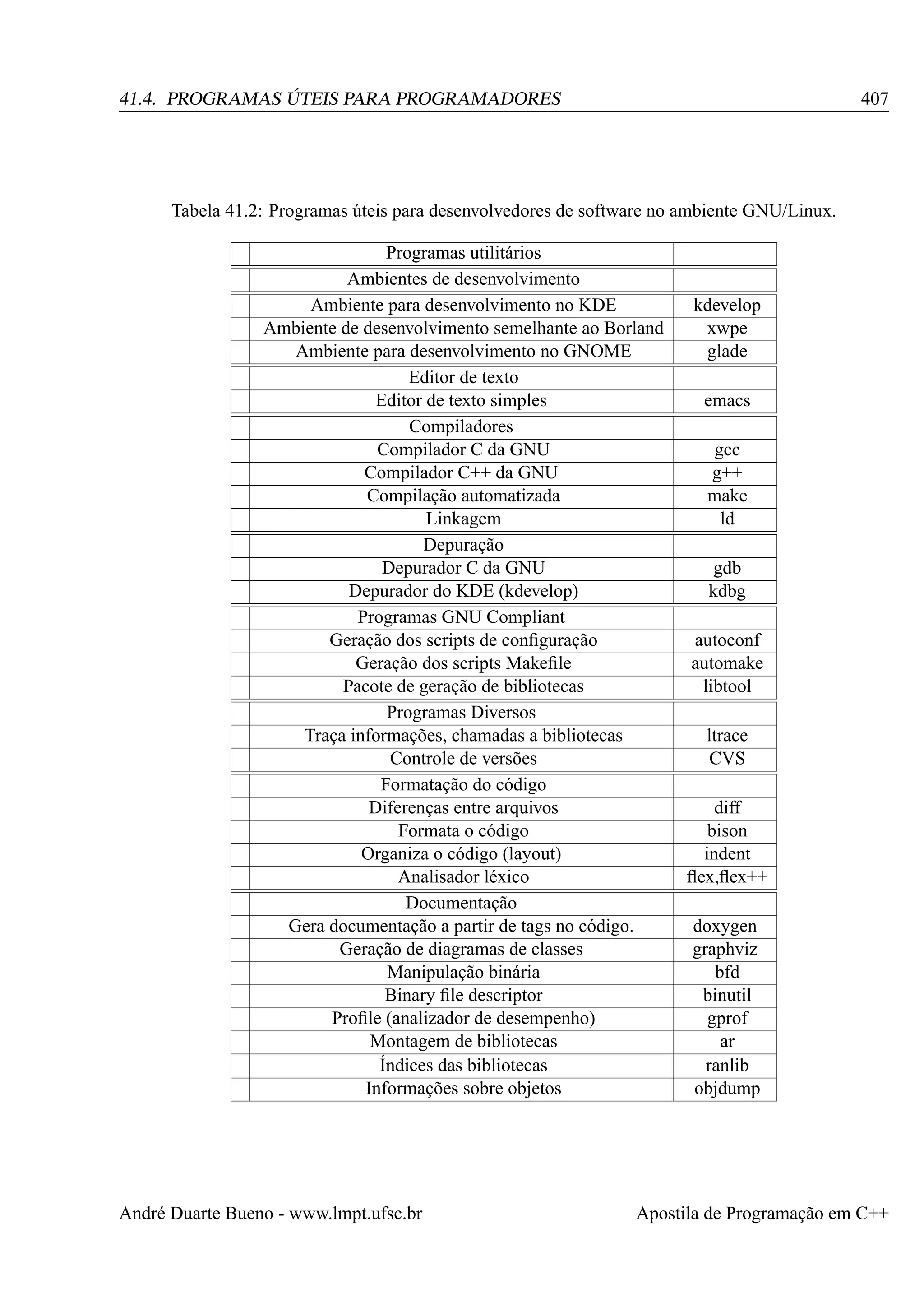 407

41.4. PROGRAMAS ÚTEIS PARA PROGRAMADORES

Tabela 41.2: Programas úteis para desenvolvedores de software no ambiente GNU/Linux.
Programas utilitários
Ambientes de desenvolvimento
Ambiente para desenvolvimento no KDE
Ambiente de desenvolvimento semelhante ao Borland
Ambiente para desenvolvimento no GNOME
Editor de texto
Editor de texto simples
Compiladores
Compilador C da GNU
Compilador C++ da GNU
Compilação automatizada
Linkagem
Depuração
Depurador C da GNU
Depurador do KDE (kdevelop)
Programas GNU Compliant
Geração dos scripts de conﬁguração
Geração dos scripts Makeﬁle
Pacote de geração de bibliotecas
Programas Diversos
Traça informações, chamadas a bibliotecas
Controle de versões
Formatação do código
Diferenças entre arquivos
Formata o código
Organiza o código (layout)
Analisador léxico
Documentação
Gera documentação a partir de tags no código.
Geração de diagramas de classes
Manipulação binária
Binary ﬁle descriptor
Proﬁle (analizador de desempenho)
Montagem de bibliotecas
Índices das bibliotecas
Informações sobre objetos

André Duarte Bueno - www.lmpt.ufsc.br

kdevelop
xwpe
glade
emacs
gcc
g++
make
ld
gdb
kdbg
autoconf
automake
libtool
ltrace
CVS
diff
bison
indent
ﬂex,ﬂex++
doxygen
graphviz
bfd
binutil
gprof
ar
ranlib
objdump

Apostila de Programação em C++

 