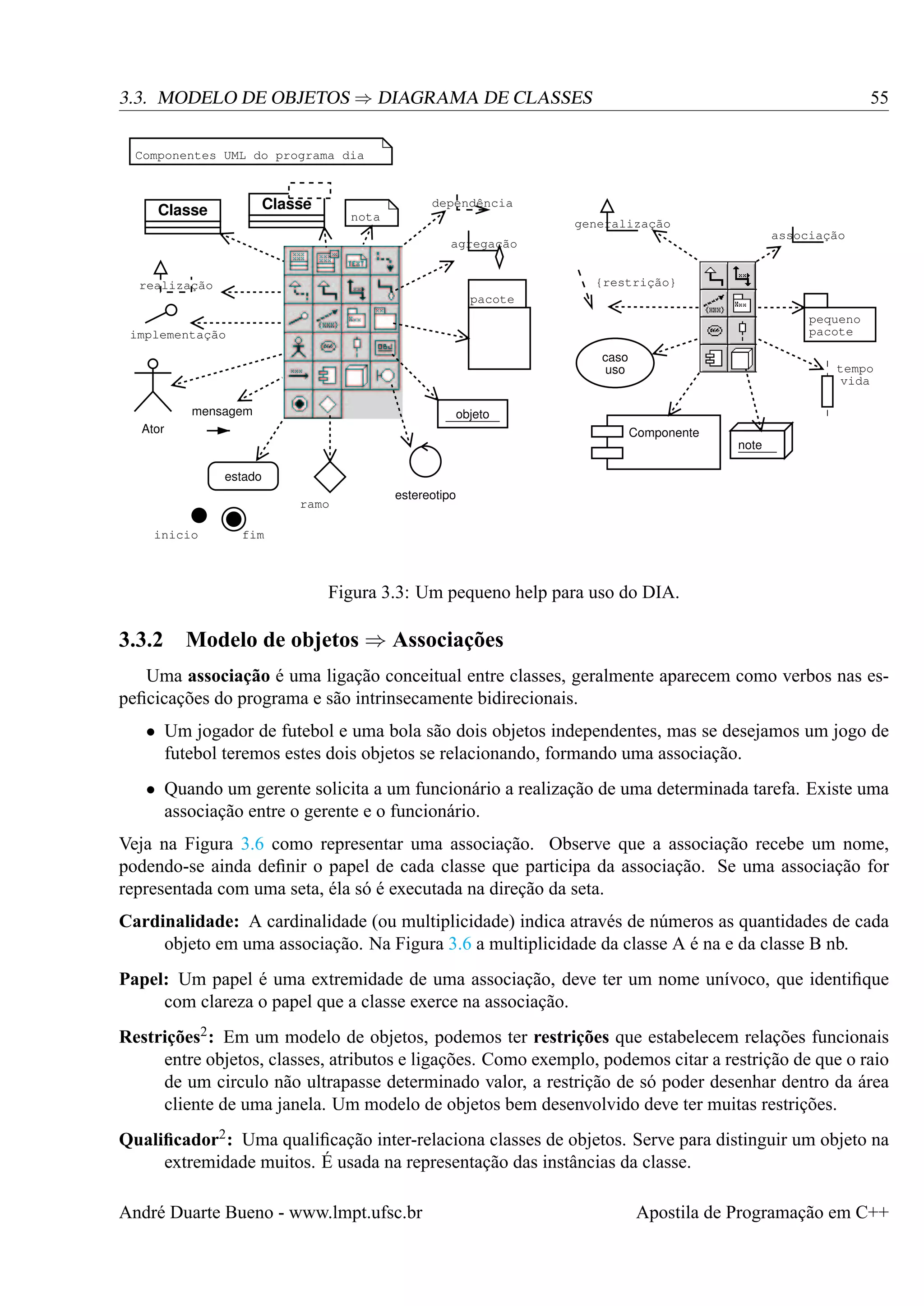 3.3. MODELO DE OBJETOS ⇒ DIAGRAMA DE CLASSES

55

Componentes UML do programa dia

Classe

Classe

dependência
nota

generalização

associação

agregação
{restrição}

realização
pacote

pequeno
pacote

implementação
caso
uso
mensagem

tempo
vida

objeto

Ator

Componente

note

estado
ramo
inicio

estereotipo

fim

Figura 3.3: Um pequeno help para uso do DIA.

3.3.2 Modelo de objetos ⇒ Associações
Uma associação é uma ligação conceitual entre classes, geralmente aparecem como verbos nas espeﬁcicações do programa e são intrinsecamente bidirecionais.
• Um jogador de futebol e uma bola são dois objetos independentes, mas se desejamos um jogo de
futebol teremos estes dois objetos se relacionando, formando uma associação.
• Quando um gerente solicita a um funcionário a realização de uma determinada tarefa. Existe uma
associação entre o gerente e o funcionário.
Veja na Figura 3.6 como representar uma associação. Observe que a associação recebe um nome,
podendo-se ainda deﬁnir o papel de cada classe que participa da associação. Se uma associação for
representada com uma seta, éla só é executada na direção da seta.
Cardinalidade: A cardinalidade (ou multiplicidade) indica através de números as quantidades de cada
objeto em uma associação. Na Figura 3.6 a multiplicidade da classe A é na e da classe B nb.
Papel: Um papel é uma extremidade de uma associação, deve ter um nome unívoco, que identiﬁque
com clareza o papel que a classe exerce na associação.
Restrições2 : Em um modelo de objetos, podemos ter restrições que estabelecem relações funcionais
entre objetos, classes, atributos e ligações. Como exemplo, podemos citar a restrição de que o raio
de um circulo não ultrapasse determinado valor, a restrição de só poder desenhar dentro da área
cliente de uma janela. Um modelo de objetos bem desenvolvido deve ter muitas restrições.
Qualiﬁcador2 : Uma qualiﬁcação inter-relaciona classes de objetos. Serve para distinguir um objeto na
extremidade muitos. É usada na representação das instâncias da classe.
André Duarte Bueno - www.lmpt.ufsc.br

Apostila de Programação em C++

 
