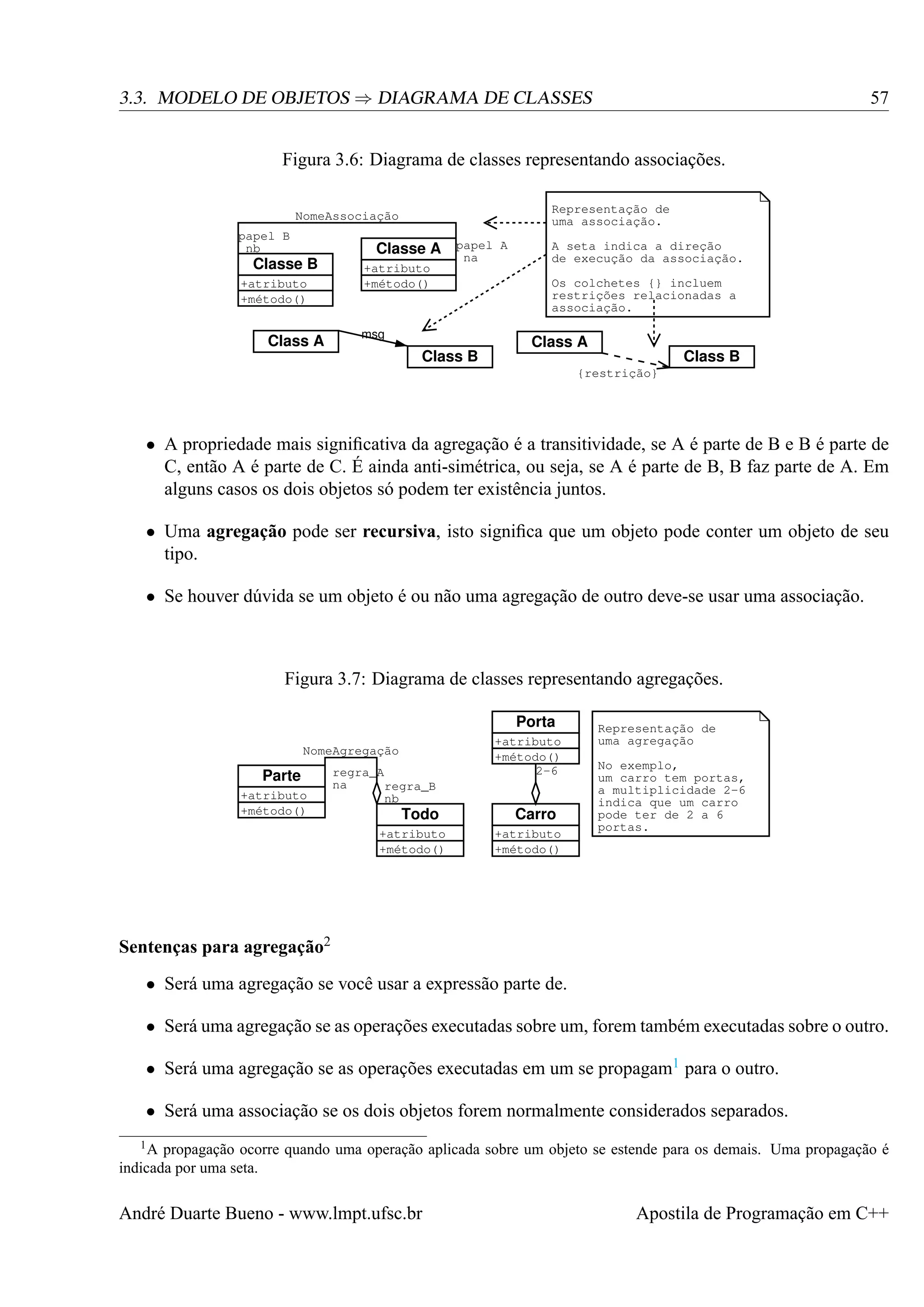 3.3. MODELO DE OBJETOS ⇒ DIAGRAMA DE CLASSES

57

Figura 3.6: Diagrama de classes representando associações.
Representação de
uma associação.

NomeAssociação
papel B
nb

Classe B

+atributo
+método()

Class A

Classe A papel A
na

+atributo
+método()

msg

Class B

A seta indica a direção
de execução da associação.
Os colchetes {} incluem
restrições relacionadas a
associação.

Class A

Class B

{restrição}

• A propriedade mais signiﬁcativa da agregação é a transitividade, se A é parte de B e B é parte de
C, então A é parte de C. É ainda anti-simétrica, ou seja, se A é parte de B, B faz parte de A. Em
alguns casos os dois objetos só podem ter existência juntos.
• Uma agregação pode ser recursiva, isto signiﬁca que um objeto pode conter um objeto de seu
tipo.
• Se houver dúvida se um objeto é ou não uma agregação de outro deve-se usar uma associação.

Figura 3.7: Diagrama de classes representando agregações.
Porta
NomeAgregação

Parte
+atributo
+método()

regra_A
na
regra_B
nb

Todo

+atributo
+método()

+atributo
+método()
2-6

Carro
+atributo
+método()

Representação de
uma agregação
No exemplo,
um carro tem portas,
a multiplicidade 2-6
indica que um carro
pode ter de 2 a 6
portas.

Sentenças para agregação2
• Será uma agregação se você usar a expressão parte de.
• Será uma agregação se as operações executadas sobre um, forem também executadas sobre o outro.
• Será uma agregação se as operações executadas em um se propagam1 para o outro.
• Será uma associação se os dois objetos forem normalmente considerados separados.
1A

propagação ocorre quando uma operação aplicada sobre um objeto se estende para os demais. Uma propagação é
indicada por uma seta.

André Duarte Bueno - www.lmpt.ufsc.br

Apostila de Programação em C++

 