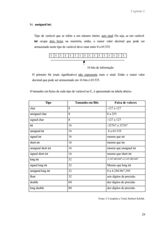 Capítulo 2
29
b) unsigned int;
Tipo de variável que se refere a um número inteiro sem sinal. Ou seja, se um variável
int ocupa dois bytes na memória, então, o maior valor decimal que pode ser
armazenado neste tipo de variável deve estar entre 0 a 65.535.
O primeiro bit (mais significativo) não representa mais o sinal. Então o maior valor
decimal que pode ser armazenado em 16 bits é 65.535.
O tamanho em bytes de cada tipo de variável no C, é apresentado na tabela abaixo.
Tipo Tamanho em Bits Faixa de valores
char 8 -127 a 127
unsigned char 8 0 a 255
signed char 8 -127 a 127
int 16 -32767 a 32767
unsigned int 16 0 a 65.535
signed int 16 mesmo que int
short int 16 mesmo que int
unsigned short int 16 mesmo que unsigned int
signed short int 16 mesmo que short int
long int 32 -2.147.483.647 a 2.147.483.647
signed long int 32 Mesmo que long int
unsigned long int 32 0 a 4.294.967.295
float 32 seis dígitos de precisão
double 64 dez dígitos de precisão
long double 80 dez dígitos de precisão
Fonte: C Completo e Total; Herbert Schildt.
1 1 1 1 1 1 1 1 1 1 1 1 1 1 1 1
16 bits de informação
 