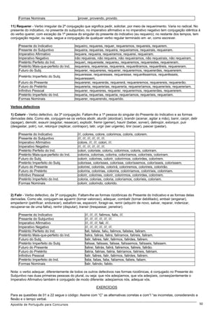 Formas Nominais                          prover, provendo, provido.

11) Requerer - Verbo irregular da 2ª conjugação que significa pedir, solicitar, por meio de requerimento. Varia no radical. No
presente do indicativo, no presente do subjuntivo, no imperativo afirmativo e no imperativo negativo tem conjugação idêntica à
do verbo querer, com exceção da 1ª pessoa do singular do presente do indicativo (eu requeiro); no restante dos tempos, tem
conjugação regular, ou seja, segue a conjugação de qualquer verbo regular terminado em -er, como escrever.

     Presente do Indicativo                 requeiro, requeres, requer, requeremos, requereis, requerem.
     Presente do Subjuntivo                 requeira, requeiras, requeira, requeiramos, requeirais, requeiram.
     Imperativo Afirmativo                  requere, requeira, requeiramos, requerei, requeiram.
     Imperativo Negativo                    não requeiras, não requeira, não requeiramos, não requeirais, não requeiram.
     Pretérito Perfeito do Ind.             requeri, requereste, requereu, requeremos, requerestes, requereram.
     Pretérito Mais-que-perfeito do Ind.    requerera, requereras, requerera, requerêramos, requerêreis, requereram.
     Futuro do Subj.                        requerer, requereres, requerer, requerermos, requererdes, requererem.
                                            requeresse, requeresses, requeresse, requerêssemos, requerêsseis,
     Pretérito Imperfeito do Subj.
                                            requeressem.
     Futuro do Presente                     requererei, requererás, requererá, requereremos, requerereis, requererão.
     Futuro do Pretérito                    requereria, requererias, requereria, requereríamos, requereríeis, requereriam.
     Infinitivo Pessoal                     requerer, requereres, requerer, requerermos, requererdes, requererem.
     Pretérito Imperfeito do Ind.           requeria, requerias, requeria, requeríamos, requeríeis, requeriam.
     Formas Nominais                        requerer, requerendo, requerido.

Verbos defectivos

1) Colorir - Verbo defectivo, da 3ª conjugação. Faltam-lhe a 1ª pessoa do singular do Presente do Indicativo e as formas
derivadas dela. Como ele, conjugam-se os verbos abolir, aturdir (atordoar), brandir (acenar, agitar a mão), banir, carpir, delir
(apagar), demolir, exaurir (esgotar, ressecar), explodir, fremir (gemer), haurir (beber, sorver), delinqüir, extorquir, puir
(desgastar, polir), ruir, retorquir (replicar, contrapor), latir, urgir (ser urgente), tinir (soar), pascer (pastar).

     Presente do Indicativo                   ///, colores, colore, colorimos, coloris, colorem.
     Presente do Subjuntivo                   ///, ///, ///, ///, ///, ///.
     Imperativo Afirmativo                    colore, ///, ///, colori, ///.
     Imperativo Negativo                      ///, ///, ///, ///, ///, ///.
     Pretérito Perfeito do Ind.               colori, coloriste, coloriu, colorimos, coloris, coloriram.
     Pretérito Mais-que-perfeito do Ind.      colorira, coloriras, colorira, coloríramos, coloríreis, coloriram.
     Futuro do Subj.                          colorir, colorires, colorir, colorirmos, colorirdes, colorirem.
     Pretérito Imperfeito do Subj.            colorisse, colorisses, colorisse, coloríssemos, colorísseis, colorissem.
     Futuro do Presente                       colorirei, colorirás, colorirá, coloriremos, colorireis, colorirão.
     Futuro do Pretérito                      coloriria, coloririas, coloriria, coloriríamos, coloriríeis, coloririam.
     Infinitivo Pessoal                       colorir, colorires, colorir, colorirmos, colorirdes, colorirem.
     Pretérito Imperfeito do Ind.             coloria, colorias, coloria, coloríamos, coloríeis, coloriam.
     Formas Nominais                          colorir, colorindo, colorido.


2) Falir - Verbo defectivo, da 3ª conjugação. Faltam-lhe as formas rizotônicas do Presente do Indicativo e as formas delas
derivadas. Como ele, conjugam-se aguerrir (tornar valoroso), adequar, combalir (tornar debilitado), embair (enganar),
empedernir (petrificar, endurecer), esbaforir-se, espavorir, foragir-se, remir (adquirir de novo, salvar, reparar, indenizar,
recuperar-se de uma falha), renhir (disputar), transir (trespassar, penetrar).

     Presente do Indicativo                        ///, ///, ///, falimos, falis, ///.
     Presente do Subjuntivo                        ///, ///, ///, ///, ///, ///.
     Imperativo Afirmativo                         ///, ///, ///, fali, ///.
     Imperativo Negativo                           ///, ///, ///, ///, ///, ///.
     Pretérito Perfeito do Ind.                    fali, faliste, faliu, falimos, falistes, faliram.
     Pretérito Mais-que-perfeito do Ind.           falira, faliras, falira, falíramos, falíreis, faliram.
     Futuro do Subj.                               falir, falires, falir, falirmos, falirdes, falirem.
     Pretérito Imperfeito do Subj.                 falisse, falisses, falisse, falíssemos, falísseis, falissem.
     Futuro do Presente                            falirei, falirás, falirá, faliremos, falireis, falirão.
     Futuro do Pretérito                           faliria, falirias, faliria, faliríamos, faliríeis, faliriam.
     Infinitivo Pessoal                            falir, falires, falir, falirmos, falirdes, falirem.
     Pretérito Imperfeito do Ind.                  falia, falias, falia, falíamos, falíeis, faliam.
     Formas Nominais                               falir, falindo, falido.

Nota: o verbo adequar, diferentemente de todos os outros defectivos nas formas rizotônicas, é conjugado no Presente do
Subjuntivo nas duas primeiras pessoas do plural, ou seja: que nós adeqüemos, que vós adeqüeis, conseqüentemente o
Imperativo Afirmativo também é conjugado de modo diferente: adeqüemos nós, adequai vós.

                                                           EXERCÍCIOS

Para as questões de 01 a 22 segue o código: Assine com “C” as alternativas corretas e com”I “as incorretas, considerando a
flexão e o tempo verbal.
Apostila de Português para Concursos                                                                                               50
 