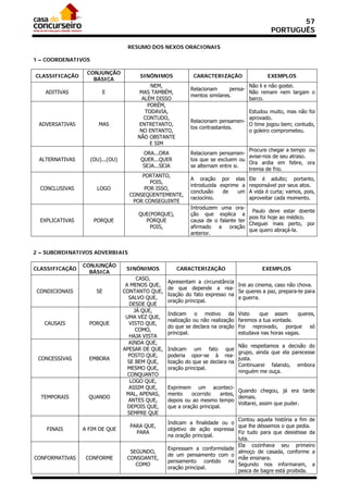 57
                                                                                               PORTUGUÊS

                                   RESUMO DOS NEXOS ORACIONAIS

1 – COORDENATIVOS

                  CONJUNÇÃO
CLASSIFICAÇÃO                           SINÔNIMOS            CARACTERIZAÇÃO                  EXEMPLOS
                    BÁSICA
                                            NEM,                                   Não li e não gostei.
                                                            Relacionam      pensa-
   ADITIVAS             E               MAS TAMBÉM,                                Não remam nem largam o
                                                            mentos similares.
                                         ALÉM DISSO                                barco.
                                           PORÉM,
                                          TODAVIA,                               Estudou muito, mas não foi
                                          CONTUDO,                               aprovado.
                                                            Relacionam pensamen-
 ADVERSATIVAS          MAS              ENTRETANTO,                              O time jogou bem; contudo,
                                                            tos contrastantes.
                                        NO ENTANTO,                              o goleiro comprometeu.
                                       NÃO OBSTANTE
                                            E SIM
                                                                                  Procure chegar a tempo ou
                                         ORA...ORA          Relacionam pensamen-
                                                                                  avise-nos de seu atraso.
 ALTERNATIVAS       (OU)...(OU)         QUER...QUER         tos que se excluem ou
                                                                                  Ora ardia em febre, ora
                                         SEJA...SEJA        se alternam entre si.
                                                                                  tremia de frio.
                                        PORTANTO,
                                                            A oração por elas         Ele é adulto; portanto,
                                           POIS,
                                                            introduzida exprime a     responsável por seus atos.
  CONCLUSIVAS         LOGO               POR ISSO,
                                                            conclusão    de    um     A vida é curta; vamos, pois,
                                    CONSEQÜENTEMENTE,
                                                            raciocínio.               aproveitar cada momento.
                                     POR CONSEGUINTE
                                                            Introduzem uma ora-
                                                                                    Paulo deve estar doente
                                       QUE(PORQUE),         ção que explica a
                                                                                   pois foi hoje ao médico.
  EXPLICATIVAS       PORQUE              PORQUE             causa de o falante ter
                                                                                   Cheguei mais perto, por
                                           POIS,            afirmado a oração
                                                                                   que quero abraçá-la.
                                                            anterior.


2 – SUBORDINATIVOS ADVERBIAIS

                 CONJUNÇÃO
CLASSIFICAÇÃO                      SINÔNIMOS           CARACTERIZAÇÃO                      EXEMPLOS
                   BÁSICA
                                       CASO,
                                                   Apresentam a circunstância
                                   A MENOS QUE,                                Irei ao cinema, caso não chova.
                                                   de que depende a rea-
 CONDICIONAIS         SE          CONTANTO QUE,                                Se queres a paz, prepara-te para
                                                   lização do fato expresso na
                                    SALVO QUE,                                 a guerra.
                                                   oração principal.
                                     DESDE QUE
                                      JÁ QUE,
                                                   Indicam o motivo da            Visto   que assim       queres,
                                   UMA VEZ QUE,
                                                   realização ou não realização   faremos a tua vontade.
   CAUSAIS         PORQUE           VISTO QUE,
                                                   do que se declara na oração    Foi reprovado, porque só
                                       COMO,
                                                   principal.                     estudava nas horas vagas.
                                     HAJA VISTA
                                    AINDA QUE,
                                                                                Não respeitamos a decisão do
                                  APESAR DE QUE,   Indicam um fato que
                                                                                grupo, ainda que ela parecesse
                                    POSTO QUE,     poderia opor-se à rea-
 CONCESSIVAS       EMBORA                                                       justa.
                                    SE BEM QUE,    lização do que se declara na
                                                                                Continuarei falando, embora
                                    MESMO QUE,     oração principal.
                                                                                ninguém me ouça.
                                    CONQUANTO
                                     LOGO QUE,
                                    ASSIM QUE,     Exprimem um aconteci-
                                                                                 Quando chegou, já era tarde
                                   MAL, APENAS,    mento     ocorrido     antes,
  TEMPORAIS        QUANDO                                                        demais.
                                    ANTES QUE,     depois ou ao mesmo tempo
                                                                                 Voltarei, assim que puder.
                                    DEPOIS QUE,    que a oração principal.
                                    SEMPRE QUE
                                                                             Contou aquela história a fim de
                                                   Indicam a finalidade ou o
                                    PARA QUE,                                que lhe déssemos o que pedia.
    FINAIS       A FIM DE QUE                      objetivo de ação expressa
                                      PARA                                   Fiz tudo para que desistisse da
                                                   na oração principal.
                                                                             luta.
                                                                             Ela cozinhava seu primeiro
                                                   Expressam a conformidade
                                    SEGUNDO,                                 almoço de casada, conforme a
                                                   de um pensamento com o
CONFORMATIVAS     CONFORME         CONSOANTE,                                mãe ensinara.
                                                   pensamento contido na
                                      COMO                                   Segundo nos informaram, a
                                                   oração principal.
                                                                             pesca de bagre está proibida.
 