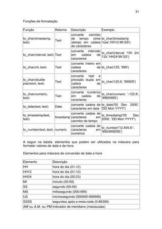 31

Funções de formatação

Função                 Retorna    Descrição            Exemplo
                                  converte    carimbo
to_char(timestamp,                de tempo (time to_char(timestamp
                       Text
text)                             stamp) em cadeia 'now','HH12:MI:SS')
                                  de caracteres
                                  converte intervalo
                                                     to_char(interval '15h 2m
to_char(interval, text) Text      em     cadeia  de
                                                     12s','HH24:MI:SS')
                                  caracteres
                                  converte inteiro em
to_char(int, text)     Text       cadeia            de to_char(125, '999')
                                  caracteres
                                  converte real e
to_char(double                    precisão dupla em
                       Text                          to_char(125.8, '999D9')
precision, text)                  cadeia          de
                                  caracteres
                                  converte numérico
to_char(numeric,                                    to_char(numeric '-125.8',
                       Text       em     cadeia  de
text)                                               '999D99S')
                                  caracteres
                                  converte cadeia de to_date('05 Dec 2000',
to_date(text, text)    Date
                                  caracteres em data 'DD Mon YYYY')
                                 converte cadeia de
to_timestamp(text,                                  to_timestamp('05   Dec
                       timestamp caracteres     em
text)                                               2000', 'DD Mon YYYY')
                                 carimbo de tempo
                                  converte cadeia de
                                                     to_number('12,454.8-',
to_number(text, text) numeric     caracteres     em
                                                     '99G999D9S')
                                  numérico

A seguir na tabela, elementos que podem ser utilizados na máscara para
formatar valores de data e de hora.

Elementos para máscara de conversão de data e hora

Elemento              Descrição
HH                    hora do dia (01-12)
HH12                  hora do dia (01-12)
HH24                  hora do dia (00-23)
MI                    minuto (00-59)
SS                    segundo (00-59)
MS                    milissegundo (000-999)
US                    microssegundo (000000-999999)
SSSS                  segundos após a meia-noite (0-86399)
AM ou A.M. ou PM indicador de meridiano (maiúsculas)
 