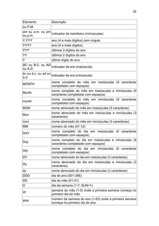 32


Elemento            Descrição
ou P.M.
am ou a.m. ou pm
                 indicador de meridiano (minúsculas)
ou p.m.
Y,YYY               ano (4 e mais dígitos) com vírgula
YYYY                ano (4 e mais dígitos)
YYY                 últimos 3 dígitos do ano
YY                  últimos 2 dígitos do ano
Y                   último dígito do ano
BC ou B.C. ou AD
                 indicador de era (maiúscula)
ou A.D.
bc ou b.c. ou ad ou
                    indicador de era (minúscula)
a.d.
                    nome completo do mês em maiúsculas (9 caracteres
MONTH
                    completado com espaços)
                    nome completo do mês em maiúsculas e minúsculas (9
Month
                    caracteres completado com espaços)
                    nome completo do mês em minúsculas (9 caracteres
month
                    completado com espaços)
MON                 nome abreviado do mês em maiúsculas (3 caracteres)
                    nome abreviado do mês em maiúsculas e minúsculas (3
Mon
                    caracteres)
mon                 nome abreviado do mês em minúsculas (3 caracteres)
MM                  número do mês (01-12)
                    nome completo do dia em maiúsculas (9 caracteres
DAY
                    completado com espaços)
                    nome completo do dia em maiúsculas e minúsculas (9
Day
                    caracteres completado com espaços)
                    nome completo do dia em minúsculas (9 caracteres
day
                    completado com espaços)
DY                  nome abreviado do dia em maiúsculas (3 caracteres)
                    nome abreviado do dia em maiúsculas e minúsculas (3
Dy
                    caracteres)
dy                  nome abreviado do dia em minúsculas (3 caracteres)
DDD                 dia do ano (001-366)
DD                  dia do mês (01-31)
D                   dia da semana (1-7; SUN=1)
                    semana do mês (1-5) onde a primeira semana começa no
W
                    primeiro dia do mês
                    número da semana do ano (1-53) onde a primeira semana
WW
                    começa no primeiro dia do ano
 
