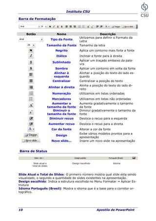Instituto CSU
10 Apostila de PowerPoint
Barra de Formatação
Botão Nome Descrição
Tipo da Fonte
Utilizamos para definir o Formato da
Letra
Tamanho da Fonte Tamanho da letra
Negrito Aplica um contorno mais forte a fonte
Itálico Inclinar e fonte para à direita
Sublinhado
Aplicar um traçado embaixo da pala-
vra
Sombra Aplicar um contorno em volta da fonte
Alinhar à
esquerda
Alinhar a posição do texto do lado es-
querdo
Centralizar Centralizar a posição do texto
Alinhar à direita
Alinha a posição do texto do lado di-
reito
Numeração Utilizamos em listas ordenadas
Marcadores Utilizamos em listas não ordenadas
Aumentar o
tamanho da fonte
Aumenta gradativamente o tamanho
da fonte
Diminuir o
tamanho da fonte
Diminui gradativamente o tamanho da
fonte
Diminuir recuo Desloca o recuo para a esquerda
Aumentar recuo Desloca o recuo para a direita
Cor da fonte Alterar a cor da fonte
Design
Exibe vários modelos prontos para a
apresentação
Novo slide... Insere um novo slide na apresentação
Barra de Status
Slide atual e
total de slides
Design escolhido Idioma
Slide Atual e Total de Slides: O primeiro número mostra qual slide esta sendo
visualizado, o segundo a quantidade de slides existentes na apresentação.
Design escolhido: Indica a estrutura escolhida no Menu Formatar Aplicar Es-
trutura
Idioma Português (Brasil): Mostra o idioma que é a base para o corretor or-
tográfico.
 