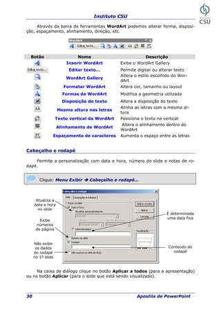 Instituto CSU
30 Apostila de PowerPoint
Através da barra de ferramentas WordArt podemos alterar forma, disposi-
ção, espaçamento, alinhamento, direção, etc.
Botão Nome Descrição
Inserir WordArt Exibe o WordArt Gallery
Editar texto... Permite digitar ou alterar texto
WordArt Gallery
Altera o estilo escolhido do Wor-
dArt
Formatar WordArt Altera cor, tamanho ou layout
Formas da WordArt Modifica a geometria utilizada
Disposição do texto Altera a disposição do texto
Mesma altura nas letras
Alinha as letras com a mesma al-
tura
Texto vertical da WordArt Posiciona o texto na vertical
Alinhamento de WordArt
Altera o alinhamento dentro do
WordArt
Espaçamento de caracteres Aumenta o espaço entre as letras
Cabeçalho e rodapé
Permite a personalização com data e hora, número do slide e notas de ro-
dapé.
Clique: Menu Exibir Cabeçalho e rodapé...
Atualiza a
data e hora
no slide
É determinada
uma data fixa
Conteúdo do
rodapé
Exibe
números
de página
Não exibe
os dados
do rodapé
no 1º slide
Na caixa de diálogo clique no botão Aplicar a todos (para a apresentação)
ou no botão Aplicar (para o slide que está sendo visualizado).
 