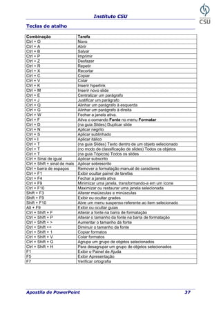 Instituto CSU
Teclas de atalho
Combinação Tarefa
Ctrl + O Novo
Ctrl + A Abrir
Ctrl + B Salvar
Ctrl + P Imprimir
Ctrl + Z Desfazer
Ctrl + R Repetir
Ctrl + X Recortar
Ctrl + C Copiar
Ctrl + V Colar
Ctrl + K Inserir hiperlink
Ctrl + M Inserir novo slide
Ctrl + E Centralizar um parágrafo
Ctrl + J Justificar um parágrafo
Ctrl + Q r um parágrafo à esquerdaAlinha
Ctrl + G rafo à direitaAlinhar um parág
Ctrl + W iva.Fechar a janela at
Ctrl + F Ativa o comando Fonte no menu Formatar
Ctrl + D (na guia Slides) Duplicar slide
Ctrl + N Aplicar negrito
Ctrl + S Aplicar sublinhado
Ctrl + I Aplicar itálico
Ctrl + T (na guia Slides) Texto dentro de um objeto selecionado
Ctrl + T (no modo de classificação de slides) Todos os objetos
Ctrl + T (na guia Tópicos) Todos os slides
Ctrl + Sinal de igual Aplicar subscrito
Ctrl + Shift + sinal de mais ritoAplicar sobresc
Ctrl + barra de espaços Remover a formatação manual de caracteres
Ctrl + F1 Exibir ocultar painel de tarefas
Ctrl + F4 Fechar a janela ativa
Ctrl + F9 Minimizar uma janela, transformando-a em um ícone
Ctrl + F10 Maximizar ou restaurar uma janela selecionada
Shift + F3 Alterar maiúsculas e minúsculas
Shift + F9 Exibir ou ocultar grades
Shift + F10 so referente ao item selecionadoAbre um menu suspen
Alt + F9 Exibir ou ocultar guias
Ctrl + Shift + F Alterar a fonte na barra de formatação
Ctrl + Shift + P a de formataçãoAlterar o tamanho da fonte na barr
Ctrl + Shift + > fonteAumentar o tamanho da
Ctrl + Shift +< Diminuir o tamanho da fonte
Ctrl + Shift + 1 Copiar formatos
Ctrl + Shift + V Colar formatos
Ctrl + Shift + G Agrupa um grupo de objetos selecionados
Ctrl + Shift + H Para desagrupar um grupo de objetos selecionados
F1 Exibir o Painel de Ajuda
F5 Exibir Apresentação
F7 Verificar ortografia
Apostila de PowerPoint 37
 