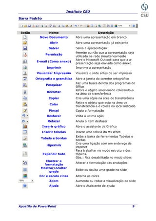 Instituto CSU
Barra Padrão
Botão Nome Descrição
Novo Documento Abre uma apresentação em branco
Abrir Abre uma apresentação já existente
Salvar Salva a apresentação
Permissão
Permite ou não que a apresentação seja
utilizada na rede simultaneamente
E-mail (Como anexo)
Abre o Microsoft Outlook para que a a-
presentação seja enviada como anexo.
Imprimir Imprime a apresentação
Visualizar Impressão Visualiza o slide antes de ser impresso
Ortografia e gramática Abre a janela do corretor ortográfico
Pesquisar
Faz uma busca dentro dos programas do
Office
Recortar
Retira o objeto selecionado colocando-o
na área de transferência
Copiar Cria uma cópia na área de transferência
Colar
Retira o objeto que esta na área de
transferência e o coloca no local indicado
Pincel Copia a formatação
Desfazer Volta a ultima ação
Refazer Anula o item desfazer
Inserir gráfico Abre o assistente de Gráfico
Inserir tabelas Insere uma tabela do Ms Word
Tabela e bordas
Exibe a barra de ferramentas Tabelas e
bordas
Hiperlink
Cria uma ligação com um endereço da
internet
Expandir tudo
Para trabalhar no modo estrutura dos
tópicos.
Obs.: Fica desabilitado no modo slides
Mostrar a
formatação
Alterar a formatação das anotações
Mostrar/ocultar
grade
Exibe ou oculta uma grade no slide
Cor e escala cinza Alterna as cores
Zoom Aumenta ou reduz a visualização do slide
Ajuda Abre o Assistente de ajuda
Apostila de PowerPoint 9
 