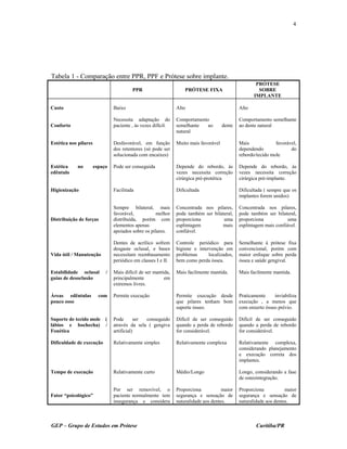 Tabela 1 - Comparação entre PPR, PPF e Prótese sobre implante.
PPR PRÓTESE FIXA
PRÓTESE
SOBRE
IMPLANTE
Custo Baixo Alto Alto
Conforto
Necessita adaptação do
paciente , às vezes difícil.
Comportamento
semelhante ao dente
natural
Comportamento semelhante
ao dente natural
Estética nos pilares Desfavorável, em função
dos retentores (só pode ser
solucionada com encaixes)
Muito mais favorável Mais favorável,
dependendo do
rebordo/tecido mole
Estética no espaço
edêntulo
Pode ser conseguida Depende do rebordo, às
vezes necessita correção
cirúrgica pré-protética
Depende do rebordo, às
vezes necessita correção
cirúrgica pré-implante.
Higienização Facilitada Dificultada Dificultada ( sempre que os
implantes forem unidos)
Distribuição de forças
Sempre bilateral, mais
favorável, melhor
distribuída, porém com
elementos apenas
apoiados sobre os pilares.
Concentrada nos pilares,
pode também ser bilateral,
proporciona uma
esplintagem mais
confiável.
Concentrada nos pilares,
pode também ser bilateral,
proporciona uma
esplintagem mais confiável.
Vida útil / Manutenção
Dentes de acrílico sofrem
desgaste oclusal, e bases
necessitam reembasamento
periódico em classes I e II.
Controle periódico para
higiene e intervenção em
problemas localizados,
bem como perda óssea.
Semelhante à prótese fixa
convencional, porém com
maior enfoque sobre perda
óssea e saúde gengival.
Estabilidade oclusal /
guias de desoclusão
Mais difícil de ser mantida,
principalmente em
extremos livres.
Mais facilmente mantida. Mais facilmente mantida.
Áreas edêntulas com
pouco osso
Permite execução Permite execução desde
que pilares tenham bom
suporte ósseo.
Praticamente inviabiliza
execução , a menos que
com enxerto ósseo prévio.
Suporte de tecido mole (
lábios e bochecha) /
Fonética
Pode ser conseguido
através da sela ( gengiva
artificial)
Difícil de ser conseguido
quando a perda de rebordo
for considerável.
Difícil de ser conseguido
quando a perda de rebordo
for considerável.
Dificuldade de execução Relativamente simples Relativamente complexa Relativamente complexa,
considerando planejamento
e execução correta dos
implantes.
Tempo de execução Relativamente curto Médio/Longo Longo, considerando a fase
de osteointegração.
Fator “psicológico”
Por ser removível, o
paciente normalmente tem
insegurança e considera
Proporciona maior
segurança e sensação de
naturalidade aos dentes.
Proporciona maior
segurança e sensação de
naturalidade aos dentes.
GEP – Grupo de Estudos em Prótese Curitiba/PR
4
 