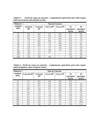 Tabela 5 - Perda de carga em conexões – comprimento equivalente para tubo rugoso
(tubo aço-carbono, galvanizado ou não)
Diâmetro
nominal
(DN)
Tipo de Conexão
Cotovelo
900
Cotovelo
450
Curva 900
Curva 450
Tê
passagem
direta
Tê
passagem
lateral
15 0,5 0,2 0,3 0,2 0,1 0,7
20 0,7 0,3 0,5 0,3 0,1 1,0
25 0,9 0,4 0,7 0,4 0,2 1,4
32 1,2 0,5 0,8 0,5 0,2 1,7
40 1,4 0,6 1,0 0,6 0,2 2,1
50 1,9 0,9 1,4 0,8 0,3 2,7
65 2,4 1,1 1,7 1,0 0,4 3,4
80 2,8 1,3 2,0 1,2 0,5 4,1
100 3,8 1,7 2,7 - 0,7 5,5
125 4,7 2,2 - - 0,8 6,9
150 5,6 2,6 4,0 - 1,0 8,2
Tabela 6 - Perda de carga em conexões – comprimento equivalente para tubo rugoso
(tubo de plástico, cobre ou liga de cobre)
Diâmetro
nominal
(DN)
Tipo de Conexão
Cotovelo 900
Cotovelo
450
Curva 900
Curva 450
Tê
passagem
direta
Tê
passagem
lateral
15 1,1 0,4 0,4 0,2 0,7
20 1,2 0,5 0,5 0,3 0,8 2,3
25 1,5 0,7 0,6 0,4 0,9 2,4
32 2,0 1,0 0,7 0,5 1,5 3,1
40 3,2 1,0 1,2 0,6 2,2 4,6
50 3,4 1,3 1,3 0,7 2,3 7,3
65 3,7 1,7 1,4 0,8 2,4 7,6
80 3,9 1,8 1,5 0,9 2,5 7,8
100 4,3 1,9 1,6 1,0 2,6 8,3
125 4,9 2,4 1,9 1,1 3,3 10,0
150 5,4 2,6 2,1 1,2 3,8 11,1
 