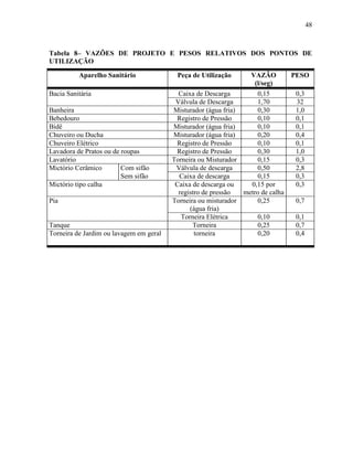 48
Tabela 8– VAZÕES DE PROJETO E PESOS RELATIVOS DOS PONTOS DE
UTILIZAÇÃO
Aparelho Sanitário Peça de Utilização VAZÃO
(l/seg)
PESO
Bacia Sanitária Caixa de Descarga 0,15 0,3
Válvula de Descarga 1,70 32
Banheira Misturador (água fria) 0,30 1,0
Bebedouro Registro de Pressão 0,10 0,1
Bidê Misturador (água fria) 0,10 0,1
Chuveiro ou Ducha Misturador (água fria) 0,20 0,4
Chuveiro Elétrico Registro de Pressão 0,10 0,1
Lavadora de Pratos ou de roupas Registro de Pressão 0,30 1,0
Lavatório Torneira ou Misturador 0,15 0,3
Mictório Cerâmico Com sifão Válvula de descarga 0,50 2,8
Sem sifão Caixa de descarga 0,15 0,3
Mictório tipo calha Caixa de descarga ou
registro de pressão
0,15 por
metro de calha
0,3
Pia Torneira ou misturador
(água fria)
0,25 0,7
Torneira Elétrica 0,10 0,1
Tanque Torneira 0,25 0,7
Torneira de Jardim ou lavagem em geral torneira 0,20 0,4
 
