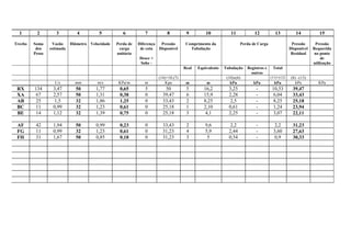 1 2 3 4 5 6 7 8 9 10 11 12 13 14 15
Trecho Soma
dos
Pesos
Vazão
estimada
Diâmetro Velocidade Perda de
carga
unitária
Diferença
de cota
Desce +
Sobe -
Pressão
Disponível
Comprimento da
Tubulação
Perda de Carga Pressão
Disponível
Residual
Pressão
Requerida
no ponto
de
utilização
Real Equivalente Tubulação Registros e
outros
Total
(14)+10.(7) (10)x(6) (11)+(12) (8) –(13)
L/s mm m/s KPa/m m Kpa m m kPa kPa kPa kPa KPa
RX 134 3,47 50 1,77 0,65 5 50 5 16,2 3,25 - 10,53 39,47
XA 67 2,57 50 1,31 0,38 0 39,47 6 15,9 2,28 - 6,04 33,43
AB 25 1,5 32 1,86 1,25 0 33,43 2 8,25 2,5 - 8,25 25,18
BC 11 0,99 32 1,23 0,61 0 25,18 1 2,10 0,61 - 1,24 23,94
BE 14 1,12 32 1,39 0,75 0 25,18 3 4,1 2,25 - 3,07 22,11
AF 42 1,94 50 0,99 0,23 0 33,43 2 9,6 2,2 - 2,2 31,23
FG 11 0,99 32 1,23 0,61 0 31,23 4 5,9 2,44 - 3,60 27,63
FH 31 1,67 50 0,85 0,18 0 31,23 3 5 0,54 - 0,9 30,33
 