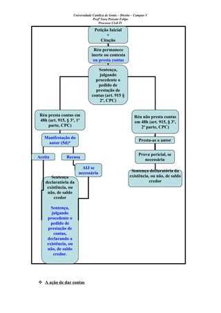 Universidade Católica de Goiás – Direito – Campus V
Profª Yara Peixoto Felipe
Processo Civil IV
 A ação de dar contas
Petição Inicial
+
Citação
Réu permanece
inerte ou contesta
ou presta contas
Sentença,
julgando
procedente o
pedido de
prestação de
contas (art. 915 §
2º, CPC)
Réu presta contas em
48h (art. 915, § 3º, 1ª
parte, CPC)
Réu não presta contas
em 48h (art. 915, § 3º,
2ª parte, CPC)
Manifestação do
autor (5d)*
RecusaAceita
AIJ se
necessária
Sentença
declaratória da
existência, ou
não, de saldo
credor
Sentença,
julgando
procedente o
pedido de
prestação de
contas,
declarando a
existência, ou
não, de saldo
credor.
Presta-as o autor
Prova pericial, se
necessária
Sentença declaratória da
existência, ou não, de saldo
credor
 
