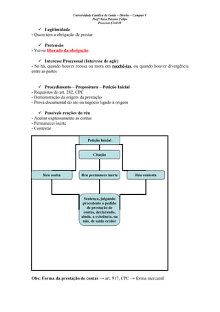 Universidade Católica de Goiás – Direito – Campus V
Profª Yara Peixoto Felipe
Processo Civil IV
 Legitimidade
- Quem tem a obrigação de prestar
 Pretensão
- Ver-se liberado da obrigação
 Interesse Processual (Interesse de agir)
- Só há, quando houver recusa ou mora em recebê-las, ou quando houver divergência
entre as partes
 Procedimento – Propositura – Petição Inicial
- Requisitos do art. 282, CPC
- Demonstração da origem da prestação
- Prova documental do ato ou negócio ligado à origem
 Possíveis reações do réu
- Aceitar expressamente as contas
- Permanecer inerte
- Contestar
Obs: Forma da prestação de contas → art. 917, CPC → forma mercantil
Petição Inicial
Réu aceita
Citação
Réu contestaRéu permanece inerte
Sentença, julgando
procedente o pedido
de prestação de
contas, declarando,
ainda, a existência, ou
não, de saldo credor
 