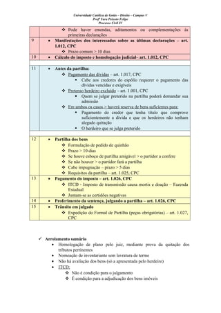 Universidade Católica de Goiás – Direito – Campus V
Profª Yara Peixoto Felipe
Processo Civil IV
 Pode haver emendas, aditamentos ou complementações às
primeiras declarações
9 • Manifestações dos interessados sobre as últimas declarações – art.
1.012, CPC
 Prazo comum > 10 dias
10 • Cálculo do imposto e homologação judicial– art. 1.012, CPC
11 • Antes da partilha:
 Pagamento das dívidas – art. 1.017, CPC
 Cabe aos credores do espólio requerer o pagamento das
dívidas vencidas e exigíveis
 Pretenso herdeiro excluído – art. 1.001, CPC
 Quem se julgar preterido na partilha poderá demandar sua
admissão
 Em ambos os casos > haverá reserva de bens suficientes para:
 Pagamento do credor que tenha título que comprove
suficientemente a dívida e que os herdeiros não tenham
alegado quitação
 O herdeiro que se julga preterido
12 • Partilha dos bens
 Formulação de pedido de quinhão
 Prazo > 10 dias
 Se houve esboço de partilha amigável > o partidor a confere
 Se não houver > o partidor fará a partilha
 Cabe impugnação – prazo > 5 dias
 Requisitos da partilha – art. 1.025, CPC
13 • Pagamento do imposto – art. 1.026, CPC
 ITCD - Imposto de transmissão causa mortis e doação – Fazenda
Estadual
 Juntam-se as certidões negativas
14 • Proferimento da sentença, julgando a partilha – art. 1.026, CPC
15 • Trânsito em julgado
 Expedição do Formal de Partilha (peças obrigatórias) – art. 1.027,
CPC
 Arrolamento sumário
• Homologação de plano pelo juiz, mediante prova da quitação dos
tributos pertinentes
• Nomeação de inventariante sem lavratura de termo
• Não há avaliação dos bens (só a apresentada pelo herdeiro)
• ITCD:
 Não é condição para o julgamento
 É condição para a adjudicação dos bens imóveis
 