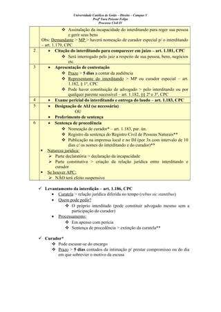 Universidade Católica de Goiás – Direito – Campus V
Profª Yara Peixoto Felipe
Processo Civil IV
 Assinalação da incapacidade do interditando para reger sua pessoa
e gerir seus bens
Obs: Demandante > MP > haverá nomeação de curador especial p/ o interditando
– art. 1.179, CPC
2 • Citação do interditando para comparecer em juízo – art. 1.181, CPC
 Será interrogado pelo juiz a respeito de sua pessoa, bens, negócios
etc.
3 • Apresentação de contestação
 Prazo > 5 dias a contar da audiência
 Representante do interditando > MP ou curador especial – art.
1.182, § 1º, CPC
 Pode haver constituição de advogado > pelo interditando ou por
qualquer parente sucessível – art. 1.182, §§ 2º e 3º, CPC
4 • Exame pericial do interditando e entrega do laudo – art. 1.183, CPC
5 • Designação de AIJ (se necessária)
OU
• Proferimento de sentença
6 • Sentença de procedência
 Nomeação de curador* – art. 1.183, par. ún.
 Registro da sentença do Registro Civil de Pessoas Naturais**
 Publicação na imprensa local e no DJ (por 3x com intervalo de 10
dias c/ os nomes do interditando e do curador)**
 Natureza jurídica:
 Parte declaratória > declaração da incapacidade
 Parte constitutiva > criação da relação jurídica entre interditando e
curador
 Se houver APC:
 NÃO terá efeito suspensivo
 Levantamento da interdição – art. 1.186, CPC
• Curatela > relação jurídica diferida no tempo (rebus sic stantibus)
• Quem pode pedir?
 O próprio interditado (pode constituir advogado mesmo sem a
participação do curador)
• Processamento:
 Em apenso com perícia
 Sentença de procedência > extinção da curatela**
 Curador*
 Pode escusar-se do encargo
 Prazo > 5 dias contados da intimação p/ prestar compromisso ou do dia
em que sobrevier o motivo da escusa
 