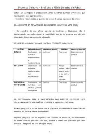 Processo Coletivo – Prof. Lúcio Flávio Siqueira de Paiva
6
action for damages) e processaram várias indústrias químicas americanas que
manipularam esse agente químico.
- Sobreleva, nesses casos, a questão do acesso à justiça e paridade de armas.
06. A QUESTÃO DA TITULARIDADE DOS DIREITOS COLETIVOS LATO SENSU
- Ao contrário do que afirma parcela da doutrina, a titularidade não é
indeterminada, mas determinada: a coletividade, que se faz presente em juízo por
intermédio de um representante adequado.
07. QUADRO COMPARATIVO DOS DIREITOS COLETIVOS LATO SENSU
ESPÉCIE TITULARIDADE DIVISIBILIDADE ORIGEM CLASSIFICAÇÃO
DIFUSO Coletividade de
indivíduos
indeterminados
e
indetermináveis
Indivisível Fato lesivo Essencialmente
coletivo
COLETIVO Coletividade de
indivíduos
indeterminados
mas
determináveis
Indivisível Relação
jurídica base
anterior entre
si ou com a
parte
contrária
Essencialmente
coletivo
INDIVIDUAL
HOMOGÊNEO
Coletividade de
indivíduos em
situação jurídica
homogênea
Divisível Fato lesivo Acidentalmente
coletivo
08. METODOLOGIA PARA A IDENTIFICAÇÃO DOS DIREITOS COLETIVOS LATO
SENSU (PROPOSTOS POR ELPÍDIO DONIZETE E MARCELO CERQUEIRA)
Primeira pergunta: a tutela jurisdicional é postulada em benefício de quem? De um
indivíduo ou de uma massa de indivíduos?
Segunda pergunta: em se dirigindo a um conjunto de indivíduos, há divisibilidade
do direito coletivo pleiteado? Ou seja, poderia o direito ser postulado por cada
indivíduo integrante do todo em ação própria?
 