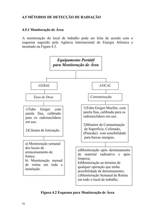 4.5 MÉTODOS DE DETECÇÃO DE RADIAÇÃO
4.5.1 Monitoração de Área
A monitoração do local de trabalho pode ser feita de acordo com o
esquema sugerido pela Agência Internacional de Energia Atômica e
mostrado na Figura 4.3.
94
Taxa de Dose Contaminação
1)Tubo Geiger com
janela fina, calibrado
para os radionuclídeos
em uso.
2)Câmara de Ionização.
1)Tubo Geiger-Mueller, com
janela fina, calibrado para os
radionuclídeos em uso.
2)Monitor de Contaminação
de Superfície, Colimado,
(Pancake) com sensibilidade
para baixas energias.
a) Monitoração semanal
dos locais de
armazenamento de
fontes;
b) Monitoração mensal
de rotina em toda a
instalação.
GERAL LOCAL
a)Monitoração após derramamento
de material radioativo e após
limpeza;
b)Monitoração ao término de
qualquer operação que tenha
possibilidade de derramamento;
c)Monitoração Semanal de Rotina
em todo o local de trabalho.
Equipamento Portátil
para Monitoração de Área
Figura 4.2 Esquema para Monitoração de Área
 