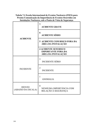 144
Tabela 7.1 Escala Internacional de Eventos Nucleares (INES) para
Pronta Comunicação da Importância de Eventos Ocorridos em
Instalações Nucleares, sob o Ponto de Vista de Segurança
7
ACIDENTE GRAVE
6
ACIDENTE SÉRIO
5 ACIDENTE COM RISCO FORA DA
ÁREA DA INSTALAÇÃO
ACIDENTE
4 ACIDENTE SEM RISCO
IMPORTANTE FORA DA
ÁREA DA INSTALAÇÃO
3
INCIDENTE SÉRIO
2
INCIDENTE
INCIDENTE
1
ANOMALIA
DESVIO
(ABAIXO DA ESCALA)
0
NENHUMA IMPORTÂNCIA COM
RELAÇÃO À SEGURANÇA
 