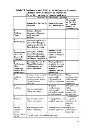 145
Tabela 7.2 Detalhamento dos Critérios ou Atributos de Segurança
Adotados para Classificação de Eventos na
Escala Internacional de Eventos Nucleares
Critérios ou Atributos de Segurança
Impacto fora da Área da
Instalação
Impacto dentro da
Área da Instalação
Degradação
de Barreiras
de Proteção
(Defesa em
Profundidade)
7
Acidente
Grave
Grande Liberação:
danos generalizados à
saúde e ao meio
ambiente.
6
Acidente Sério
Liberação Significativa:
provavelmente requer
implementação total do
Plano de Emergência
5
Acidente com
Risco Fora
da Área da
Instalação
Liberação Limitada:
provavelmente requer
implementação parcial
do Plano de Emerg6encia
Dano severo do
núcleo do reator
e/ou de barreiras de
segurança
4
Acidente sem
Risco
Importante
Fora da Área
da Instalação
Liberação Pequena de
Material Radioativo:
publico exposto aos
limites prescritos
Dano significativo
do núcleo do reator
ou de barreiras de
segurança:
exposição fatal do
trabalhador
3
Incidente
Sério
Liberação muito pequena
de material radioativo:
publico exposto a uma
fração dos limites
prescritos
Dispersão severa de
contaminação:
Efeitos agudos à
saúde do trabalhador
Quase
Acidente: todas
as barreiras de
segurança
degradadas
2
Incidente
Sem importância com
relação à segurança
Dispersão
significativa de
contaminação:
exposição à radiação
de trabalhadores
Incidentes com
falhas
significativas
nas provisões
de segurança
1
Anomalia Sem importância com
relação à segurança
Sem importância com
relação à segurança
Anomalia fora
do regime
autorizado de
operação
0
Desvio
(Abaixo da
Escala)
Sem importância com
relação à segurança
Sem importância com
relação à segurança
Sem
importância
com relação à
segurança
Evento Fora da
Escala
Sem relevância com relação à segurança
 