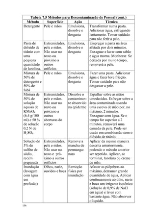 156
Tabela 7.5 Métodos para Descontaminação de Pessoal (cont.)
Método Superfície Ação Técnica
Detergente Pele e mãos Emulsiona,
dissolve e
desgasta
Transformar numa pasta.
Adicionar água, esfregando
lentamente. Tomar cuidado
para não ferir a pele.
Pasta de
dióxido de
titânio com
uma
pequena
quantidade
de lanolina.
Extremidades,
pele e mãos.
Não usar no
rosto ou
próximo a
outros
orifícios
Emulsiona,
dissolve e
desgasta
Empregar a pasta na área
afetada por dois minutos.
Enxaguar e lavar com sabão
e água morna. Monitorar. Se
deixada por muito tempo,
removerá a pele.
Mistura de
50% de
detergente e
50% de
fubá
Pele e mãos Emulsiona,
dissolve e
desgasta
Fazer uma pasta. Adicionar
água e fazer leve fricção.
Tomar cuidado para não
desgastar a pele.
Mistura de
50% de
solução
aquosa de
KMnO4
(6,4 g/100
ml) e 50 %
de solução
0,2 N de
H2SO4
Extremidades,
pele e mãos.
Não usar no
rosto ou
próximo a
outras
aberturas do
corpo
Dissolve o
contaminan-
te absorvido
na epiderme
Espalhar sobre as mãos
umedecidas. Esfregar sobre a
área contaminada usando
uma escova de mão por, no
máximo, 2 minutos.
Enxaguar com água. Se o
tempo for superior a 2
minutos, removerá uma
camada da pele. Pode ser
usado em combinação com o
dióxido de titânio.
Solução de
5% de
sulfito de
sódio,
recém
preparada
Extremidades,
pele e mãos.
Não usar no
rosto e pró-
ximo a outros
orifícios
Remove a
mancha de
permanga-
nato
Aplicar da mesma maneira
descrita anteriormente,
podendo o método anterior
ser repetido. Aplicar, ao
terminar, lanolina ou creme
de mão.
Inundação
(lavagem
com água
em
profusão)
Olhos, nariz,
ouvidos e boca
Remoção
física por
inundação
Afastar as pálpebras ao
máximo, derramar grande
quantidade de água, Aplicar
continuamente ao olho, nariz
e boca um irrigante isotônico
(solução de 0,9% de NaCl
em água) e lavar com
bastante água. Não absorver
o líquido.
 
