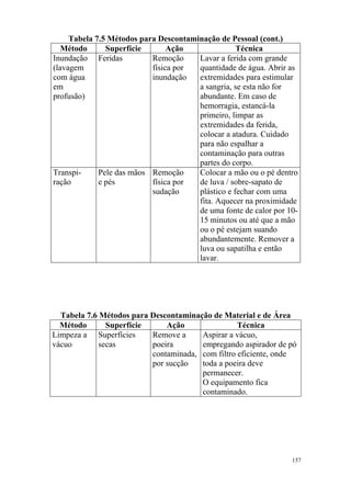 157
Tabela 7.5 Métodos para Descontaminação de Pessoal (cont.)
Método Superfície Ação Técnica
Inundação
(lavagem
com água
em
profusão)
Feridas Remoção
física por
inundação
Lavar a ferida com grande
quantidade de água. Abrir as
extremidades para estimular
a sangria, se esta não for
abundante. Em caso de
hemorragia, estancá-la
primeiro, limpar as
extremidades da ferida,
colocar a atadura. Cuidado
para não espalhar a
contaminação para outras
partes do corpo.
Transpi-
ração
Pele das mãos
e pés
Remoção
física por
sudação
Colocar a mão ou o pé dentro
de luva / sobre-sapato de
plástico e fechar com uma
fita. Aquecer na proximidade
de uma fonte de calor por 10-
15 minutos ou até que a mão
ou o pé estejam suando
abundantemente. Remover a
luva ou sapatilha e então
lavar.
Tabela 7.6 Métodos para Descontaminação de Material e de Área
Método Superfície Ação Técnica
Limpeza a
vácuo
Superfícies
secas
Remove a
poeira
contaminada,
por sucção
Aspirar a vácuo,
empregando aspirador de pó
com filtro eficiente, onde
toda a poeira deve
permanecer.
O equipamento fica
contaminado.
 