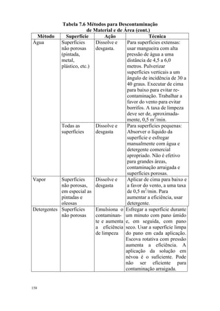 158
Tabela 7.6 Métodos para Descontaminação
de Material e de Área (cont.)
Método Superfície Ação Técnica
Superfícies
não porosas
(pintada,
metal,
plástico, etc.)
Dissolve e
desgasta.
Para superfícies extensas:
usar mangueira com alta
pressão de água a uma
distância de 4,5 a 6,0
metros. Pulverizar
superfícies verticais a um
ângulo de incidência de 30 a
40 graus. Executar de cima
para baixo para evitar re-
contaminação. Trabalhar a
favor do vento para evitar
borrifos. A taxa de limpeza
deve ser de, aproximada-
mente, 0,5 m2
/min.
Água
Todas as
superfícies
Dissolve e
desgasta
Para superfícies pequenas:
Absorver o líquido da
superfície e esfregar
manualmente com água e
detergente comercial
apropriado. Não é efetivo
para grandes áreas,
contaminação arraigada e
superfícies porosas.
Vapor Superfícies
não porosas,
em especial as
pintadas e
oleosas
Dissolve e
desgasta
Aplicar de cima para baixo e
a favor do vento, a uma taxa
de 0,5 m2
/min. Para
aumentar a eficiência, usar
detergente.
Detergentes Superfícies
não porosas
Emulsiona o
contaminan-
te e aumenta
a eficiência
de limpeza
Esfregar a superfície durante
um minuto com pano úmido
e, em seguida, com pano
seco. Usar a superfície limpa
do pano em cada aplicação.
Escova rotativa com pressão
aumenta a eficiência. A
aplicação da solução em
névoa é o suficiente. Pode
não ser eficiente para
contaminação arraigada.
 