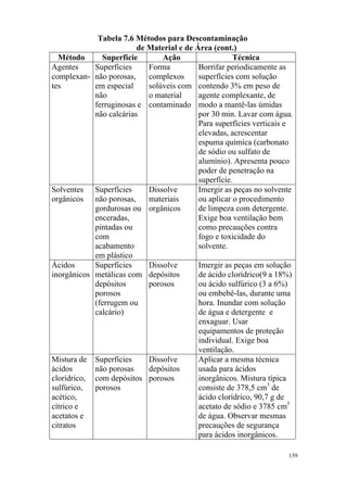 159
Tabela 7.6 Métodos para Descontaminação
de Material e de Área (cont.)
Método Superfície Ação Técnica
Agentes
complexan-
tes
Superfícies
não porosas,
em especial
não
ferruginosas e
não calcárias
Forma
complexos
solúveis com
o material
contaminado
Borrifar periodicamente as
superfícies com solução
contendo 3% em peso de
agente complexante, de
modo a mantê-las úmidas
por 30 min. Lavar com água.
Para superfícies verticais e
elevadas, acrescentar
espuma química (carbonato
de sódio ou sulfato de
alumínio). Apresenta pouco
poder de penetração na
superfície.
Solventes
orgânicos
Superfícies
não porosas,
gordurosas ou
enceradas,
pintadas ou
com
acabamento
em plástico
Dissolve
materiais
orgânicos
Imergir as peças no solvente
ou aplicar o procedimento
de limpeza com detergente.
Exige boa ventilação bem
como precauções contra
fogo e toxicidade do
solvente.
Ácidos
inorgânicos
Superfícies
metálicas com
depósitos
porosos
(ferrugem ou
calcário)
Dissolve
depósitos
porosos
Imergir as peças em solução
de ácido clorídrico(9 a 18%)
ou ácido sulfúrico (3 a 6%)
ou embebê-las, durante uma
hora. Inundar com solução
de água e detergente e
enxaguar. Usar
equipamentos de proteção
individual. Exige boa
ventilação.
Mistura de
ácidos
clorídrico,
sulfúrico,
acético,
cítrico e
acetatos e
citratos
Superfícies
não porosas
com depósitos
porosos
Dissolve
depósitos
porosos
Aplicar a mesma técnica
usada para ácidos
inorgânicos. Mistura típica
consiste de 378,5 cm3
de
ácido clorídrico, 90,7 g de
acetato de sódio e 3785 cm3
de água. Observar mesmas
precauções de segurança
para ácidos inorgânicos.
 