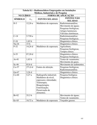 165
Tabela 8.1 - Radionuclídeos Empregados em Instalações
Médicas, Industriais e de Pesquisa
NUCLÍDEO FORMA DE APLICAÇÃO
SÍMBOLO t ½ FONTES SELADAS FONTES NÃO
SELADAS
H-3 12,26 a Medidores de espessura. Radioimunoanálise;
Movimento de águas;
Pesquisas biológicas;
Artigos luminosos;
Válvulas eletrônicas.
C-14 5.730 a Radioimunoanálise;
Pesquisas biológicas.
F-18 1,83 h Diagnóstico clínico.
Na-24 15 h Diagnóstico clínico.
P-32 14,26 d Medidores de espessura. Agricultura;
Pesquisas biológicas;
Terapia clínica.
S-35 87,20 d Diagnóstico clínico;
Pesquisas biológicas.
Ar-41 1,83 h Testes de vazamento;
Movimento de gases.
Sc-46 83,8 d Movimento de sedimentos.
Co-57 271,8 d Fontes de aferição. Pesquisas biológicas;
Radioimunoanálise.
Ga-67 3,26 d Diagnóstico clínico.
Co-60 5,27 a Radiografia industrial;
Medidores de nível,
espessura e densidade;
Teleterapia;
Braquiterapia;
Esterilização;
Preservação de
alimentos.
Pesquisa biológica;
Diagnóstico clínico.
Br-82 35,3 h Movimento de águas;
Testes de vazamento.
Kr-85 10,72 a Medidores de espessura Traçador gasoso.
 